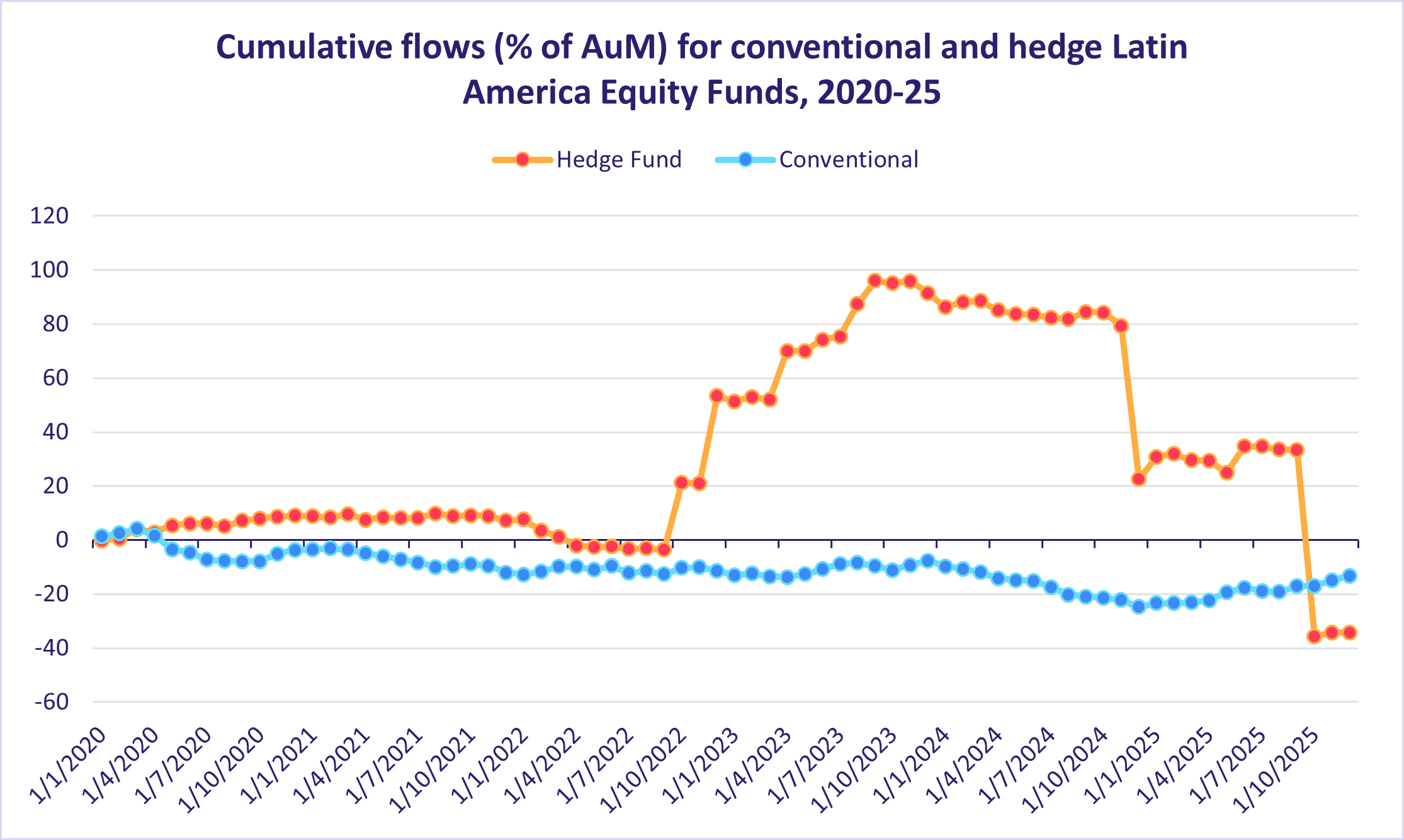Cumulative flows (% of AuM) for conventional and hedge Latin America Equity Funds, 2020 25