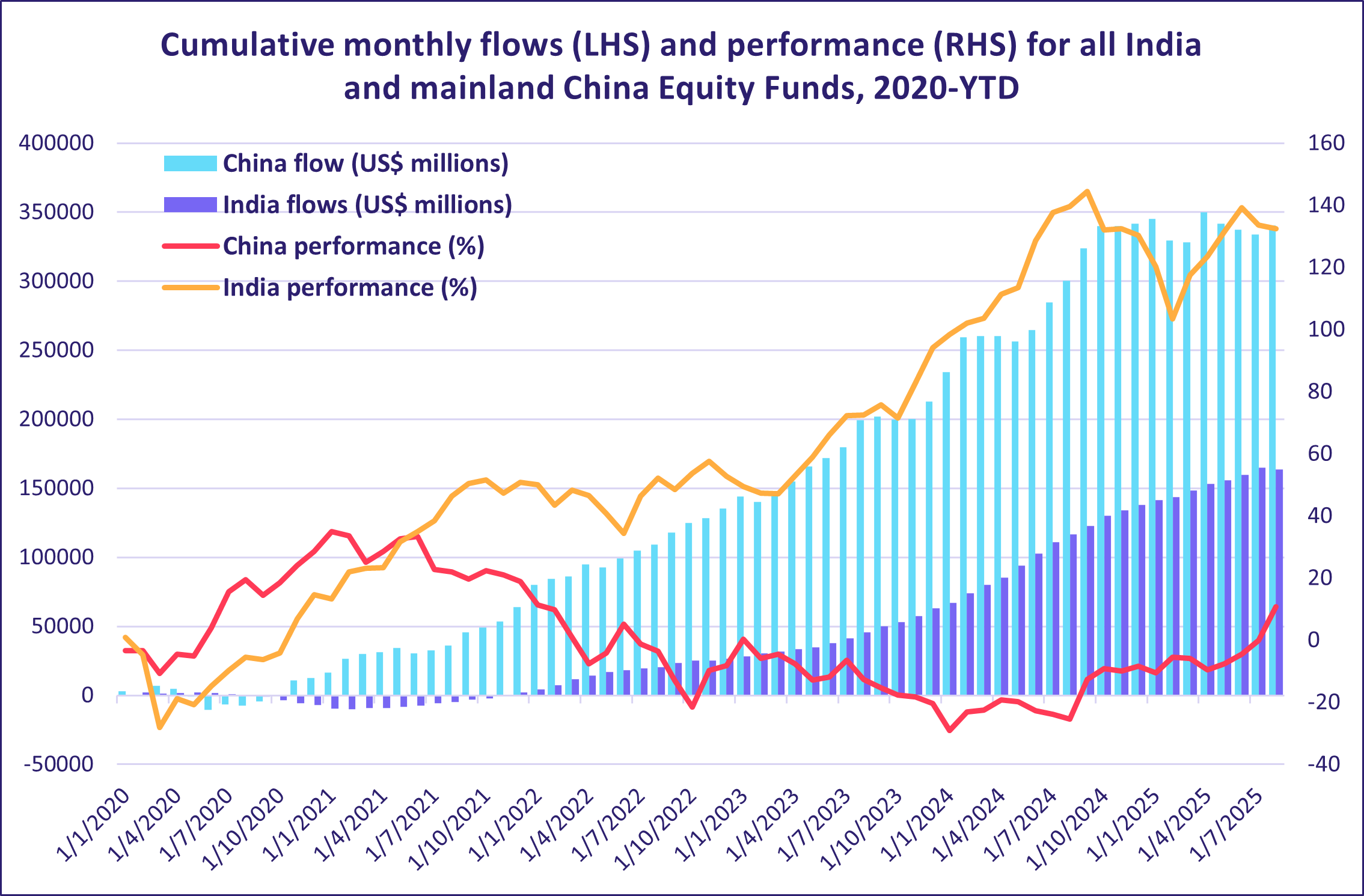 Cumulative monthly flows (LHS) and performance (RHS) for all India and mainland China Equity Funds, 2020 YTD