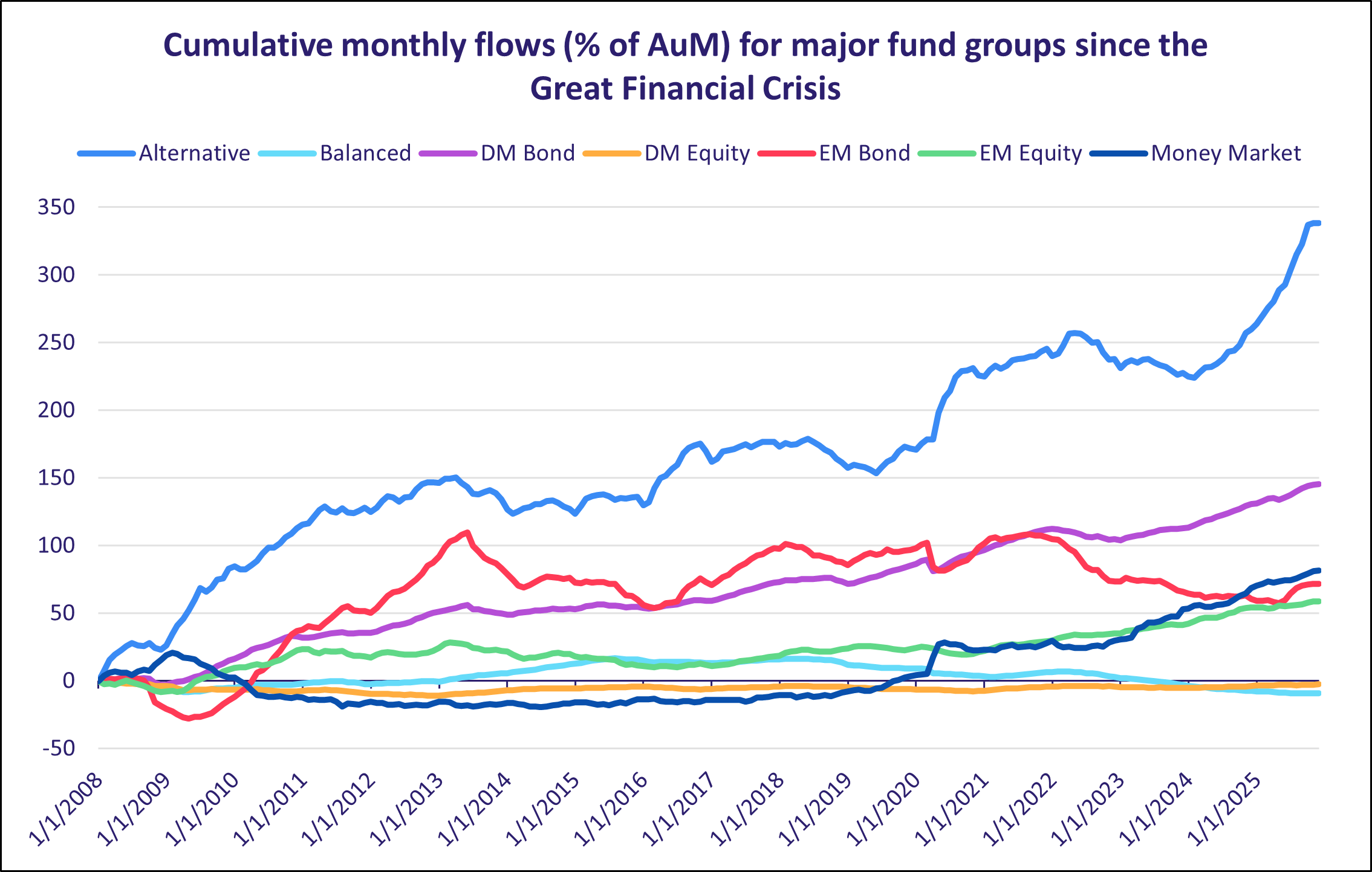 Cumulative monthly flows (% of AuM) for major fund groups since the Great Financial Crisis