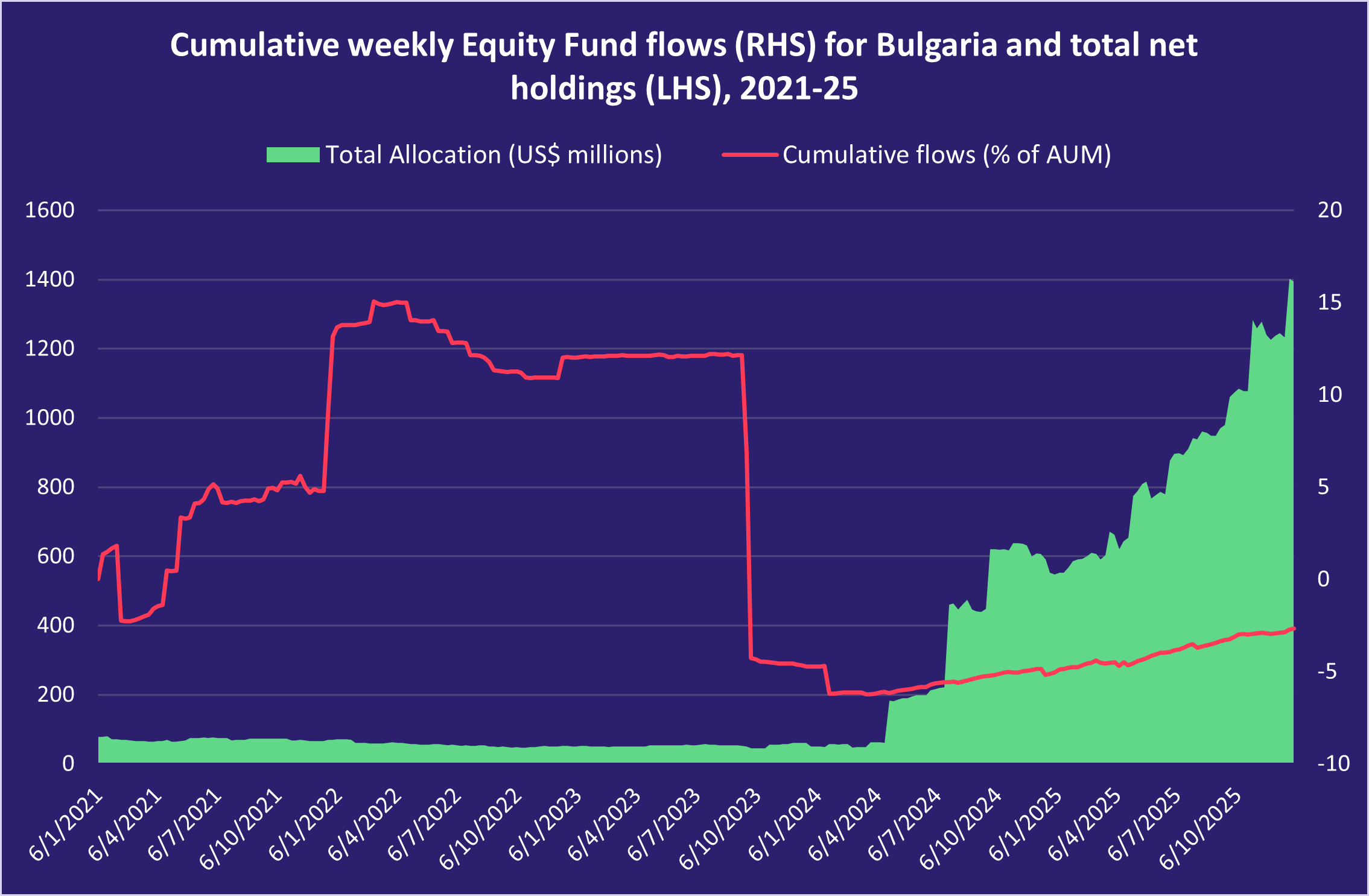 Cumulative weekly Equity Fund flows (RHS) for Bulgaria and total net holdings (LHS), 2021 25