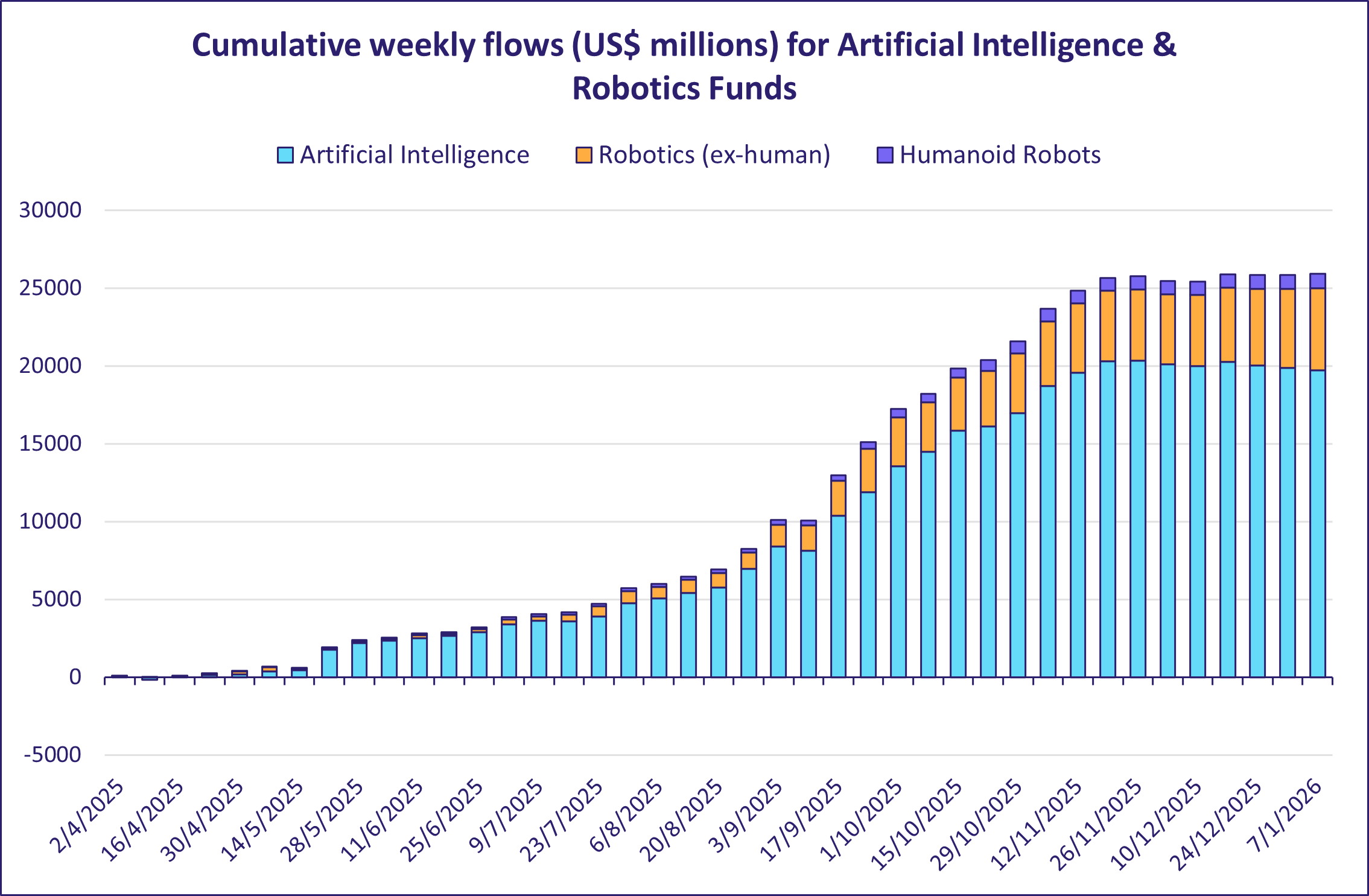 Cumulative weekly flows (US$ millions) for Artificial Intelligence & Robotics Funds