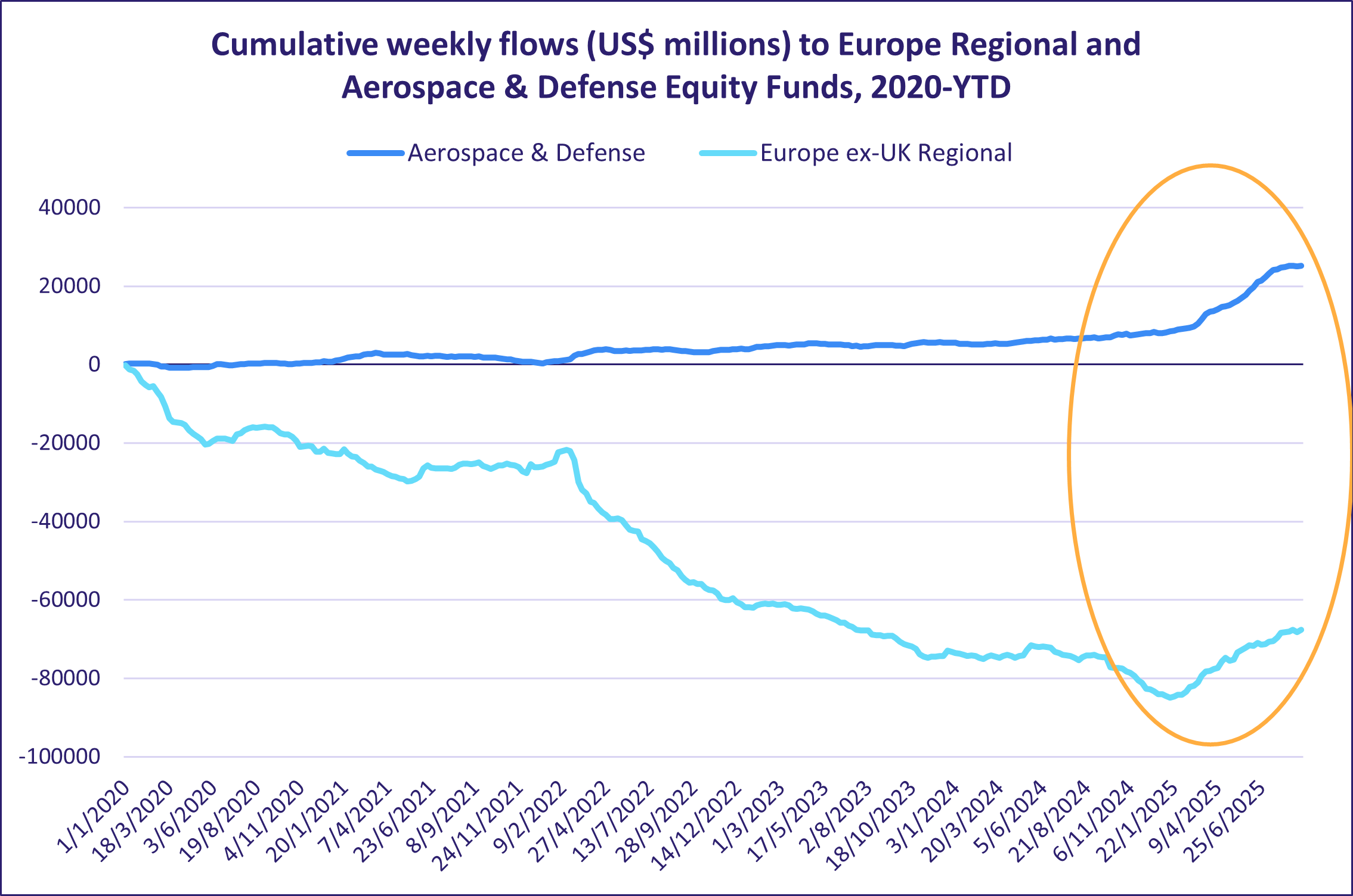 Cumulative weekly flows (US$ millions) to Europe Regional and Aerospace & Defense Equity Funds, 2020 YTD