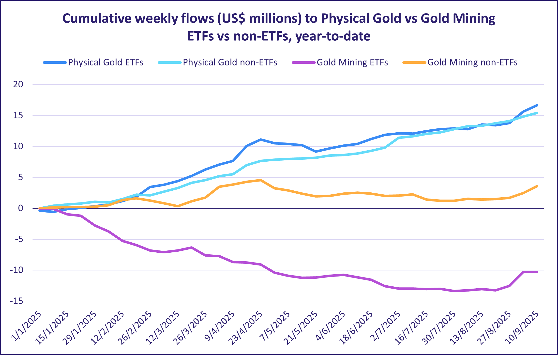 Cumulative weekly flows (US$ millions) to Physical Gold vs Gold Mining ETFs vs non ETFs, year to date