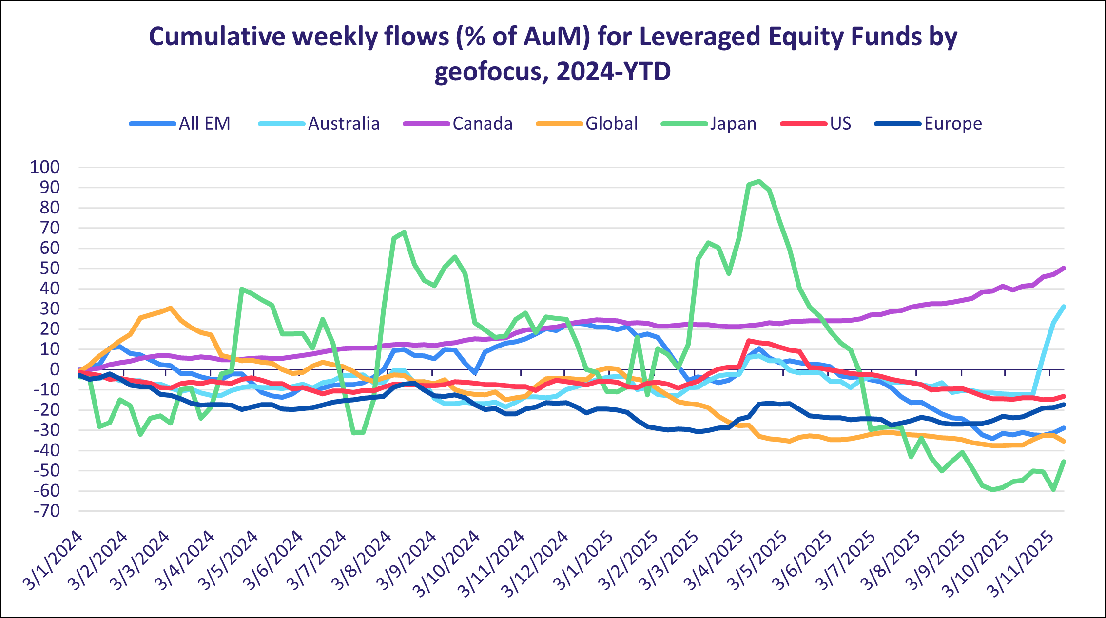 Cumulative weekly flows (% of AuM) for Leveraged Equity Funds by geofocus, 2024 YTD