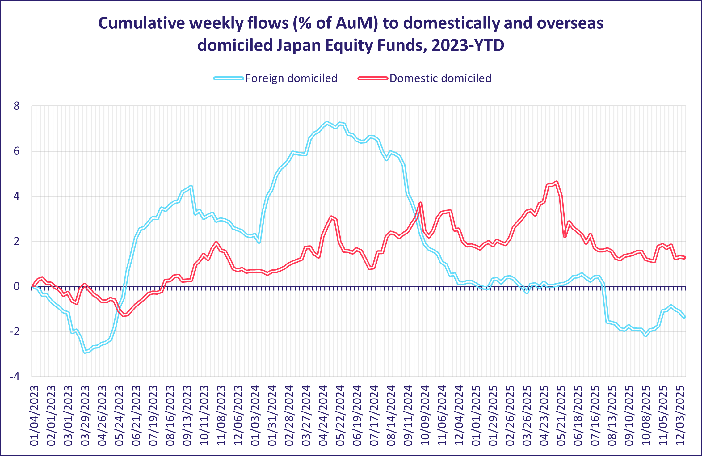 Cumulative weekly flows (% of AuM) to domestically and overseas domiciled Japan Equity Funds, 2023 YTD