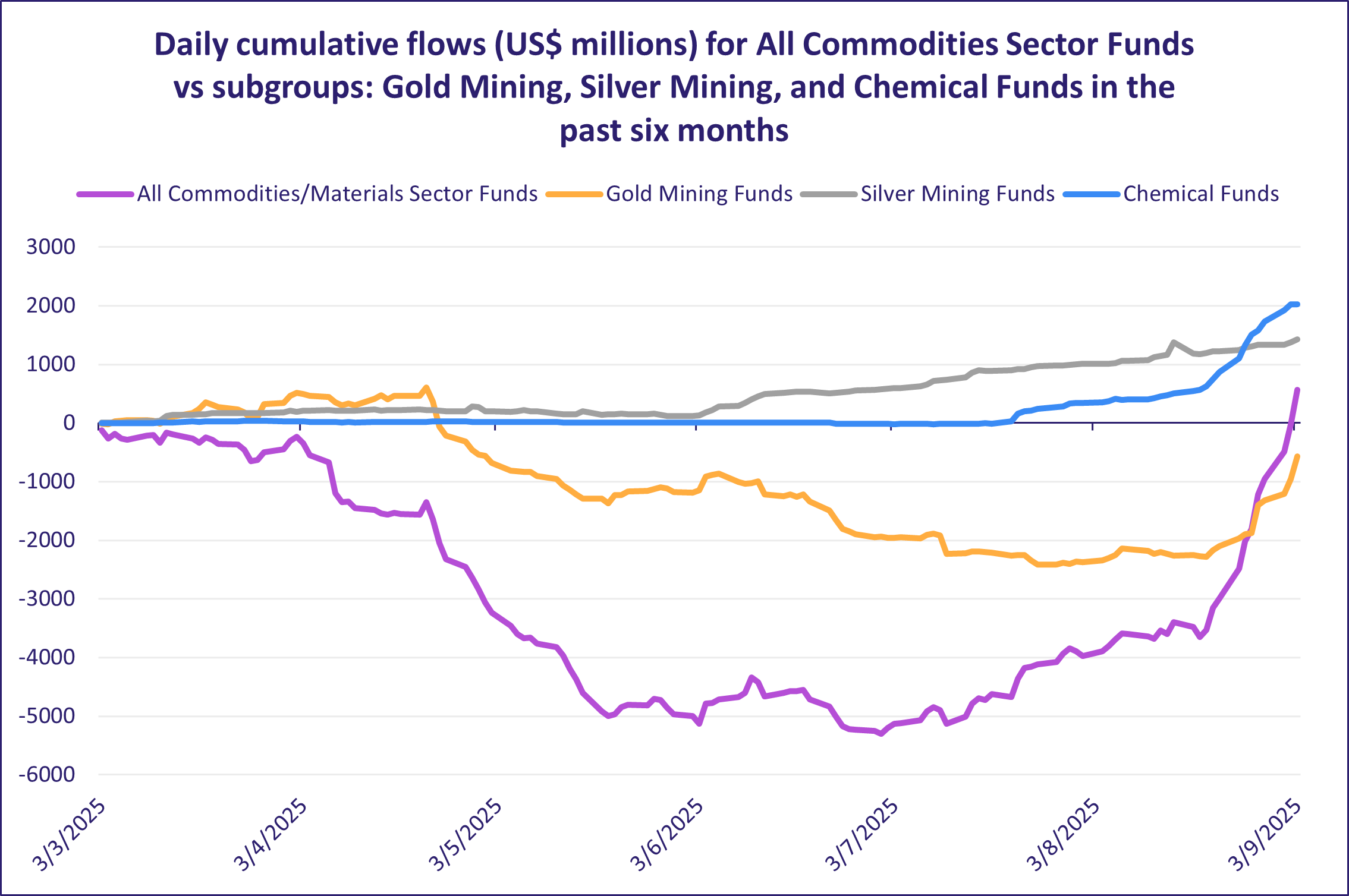 Daily cumulative flows US millions for All Commodities Sector Funds vs subgroups