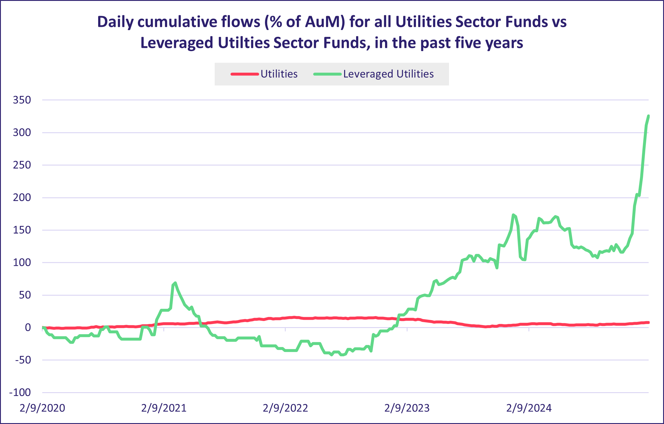 Daily cumulative flowsfor all Utilities Sector Funds vs Leveraged Utilties Sector Funds in the past five years
