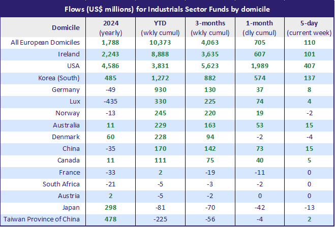 Flows (US millions) for Industrials Sector Funds by domicile