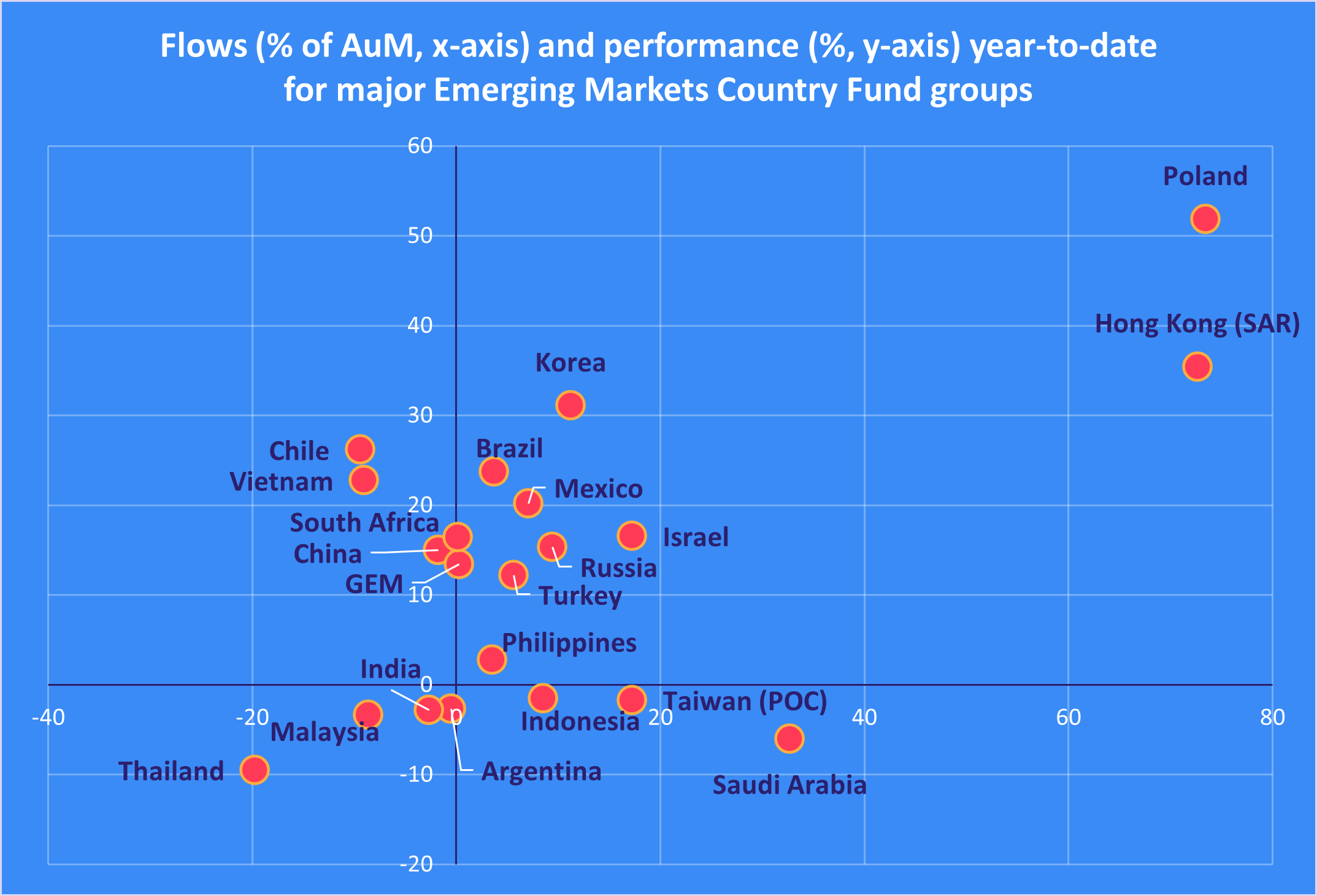Flows and performance yeartodate for major Emerging Markets Country Fund groups
