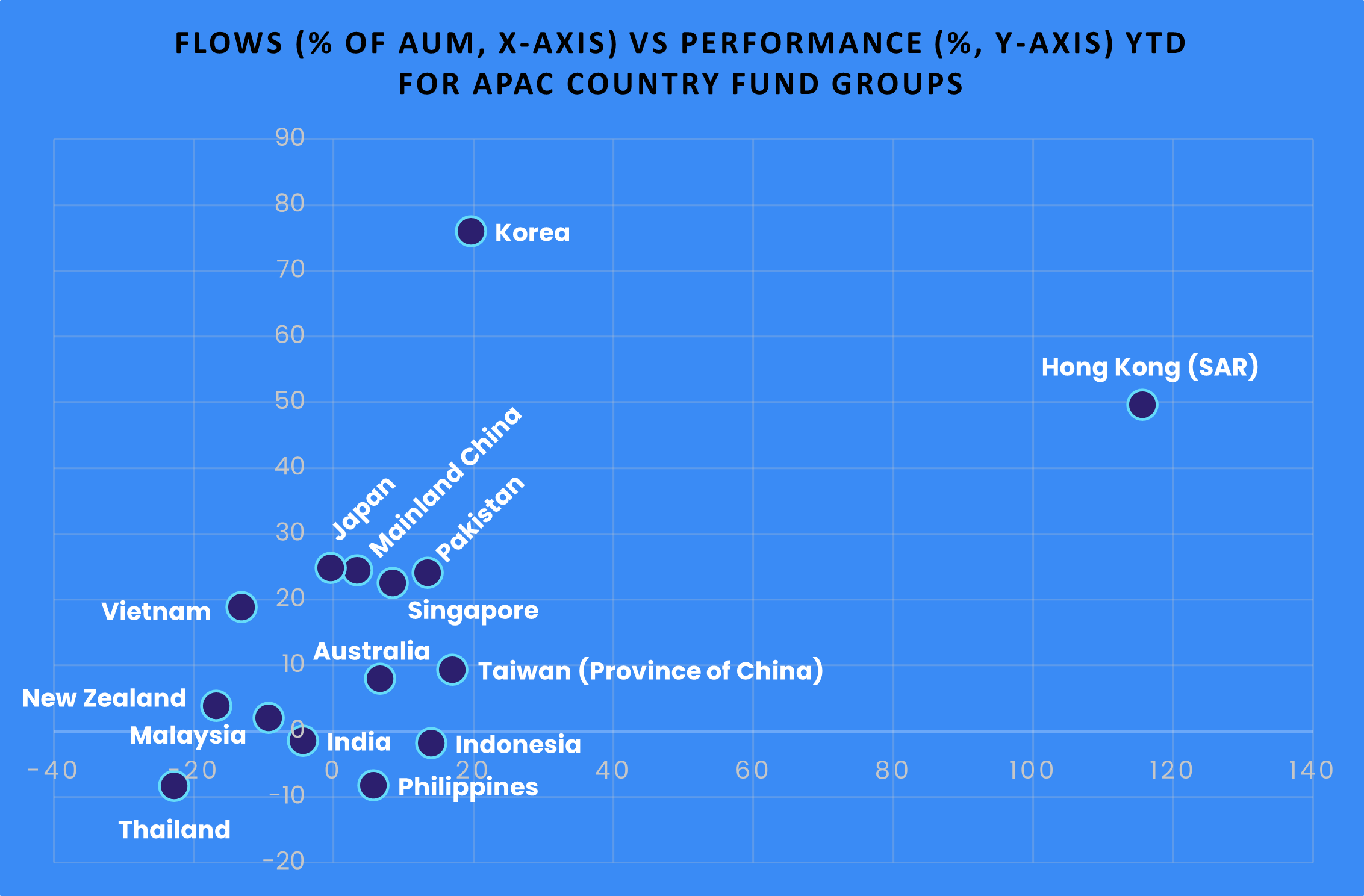 Flows (% of AUM, x axis) vs performance (%, y axis) YTD for APAC Country Fund groups