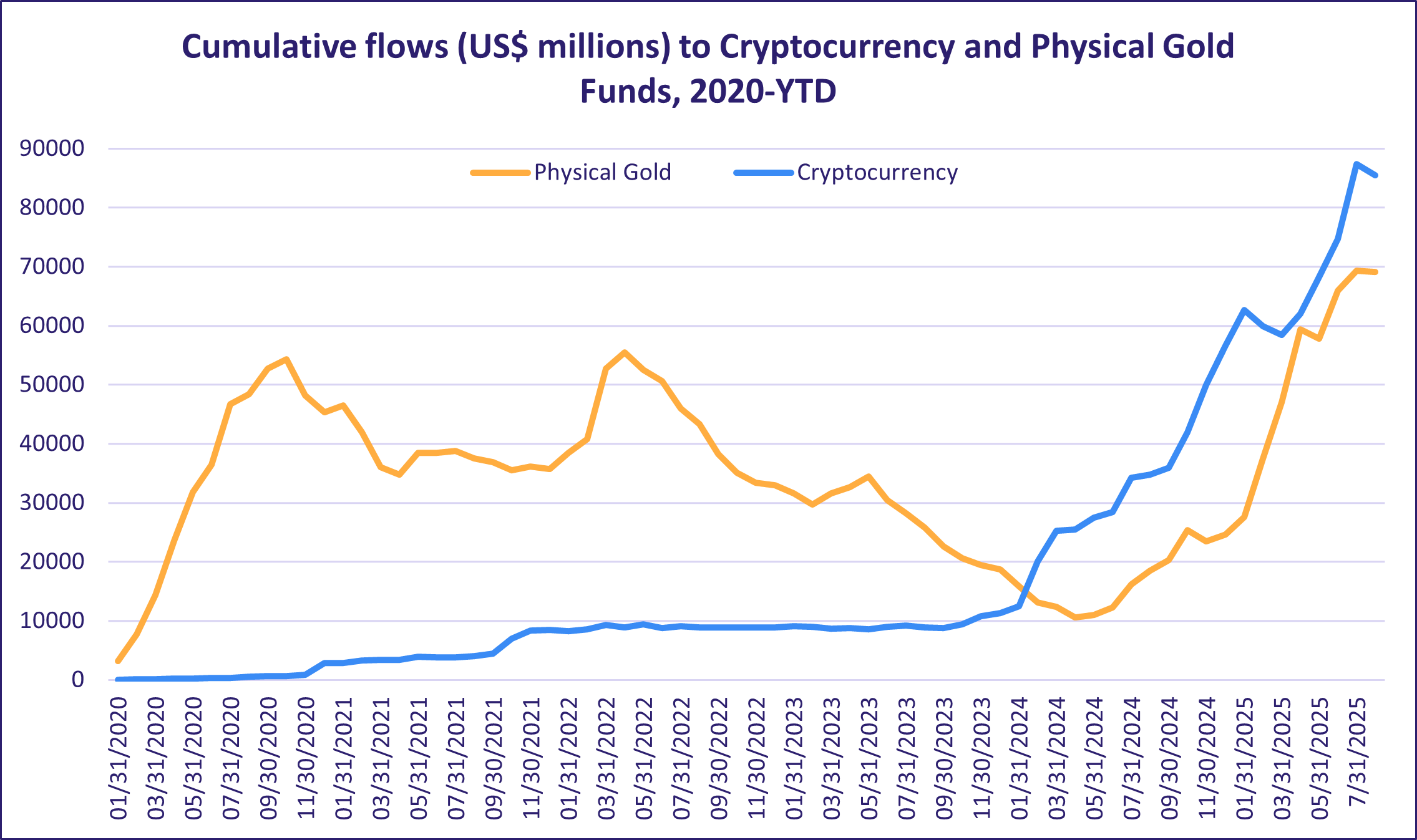 Cumulative flows (US$ millions) to Cryptocurrency and Physical Gold Funds, 2020-YTD
