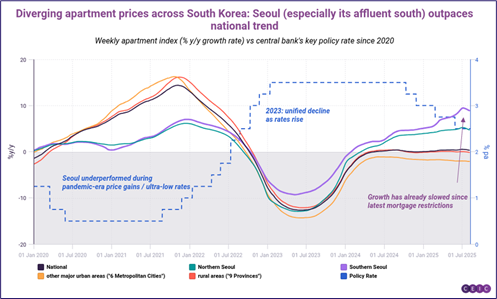 Diverging apartment prices across South Korea: Seoul (especially its affluent south) outpaces national trend
