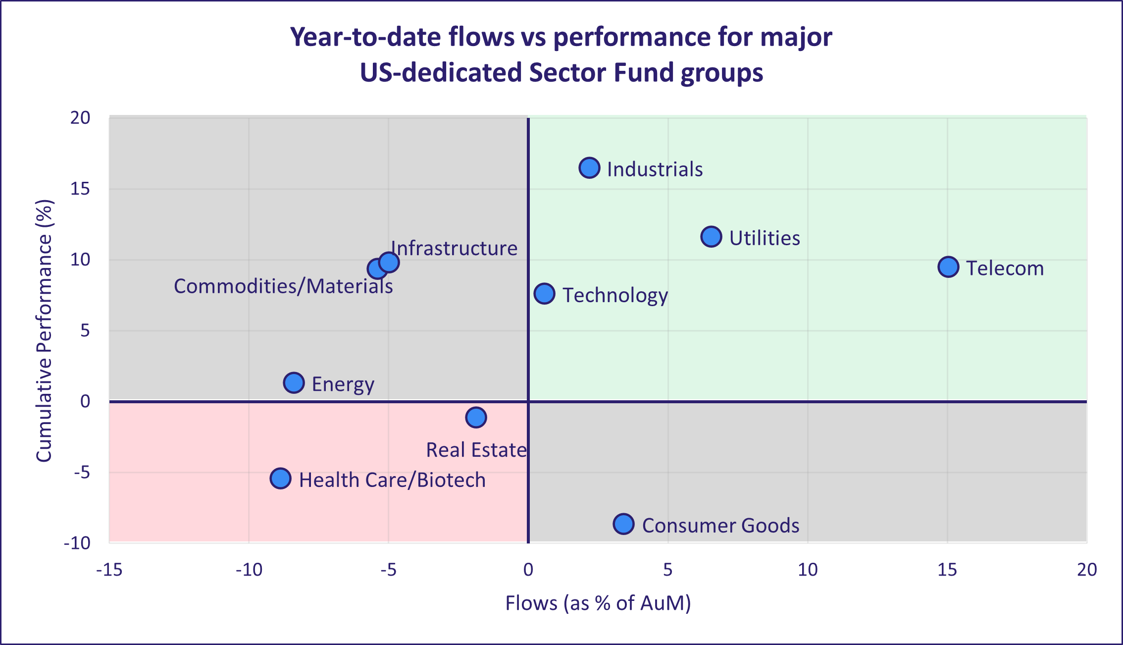 Year to date flows vs performance for major US dedicated Sector Group funds