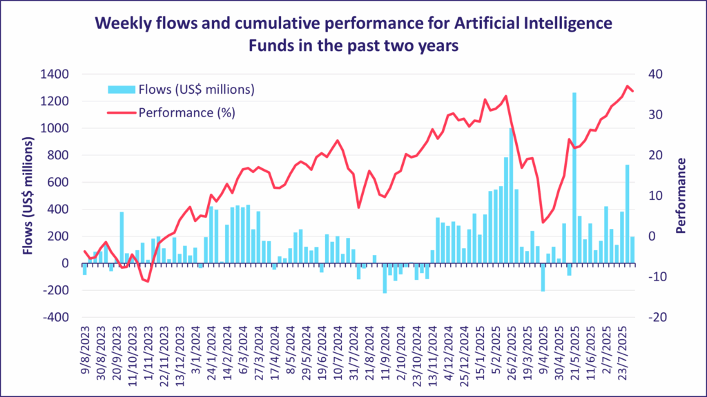 Weekly flows and cumulative performance for Artificial Intelligence Funds in the past two years