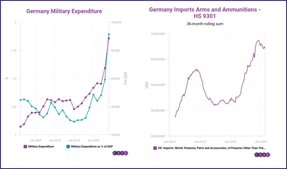 Germany Military Expenditure