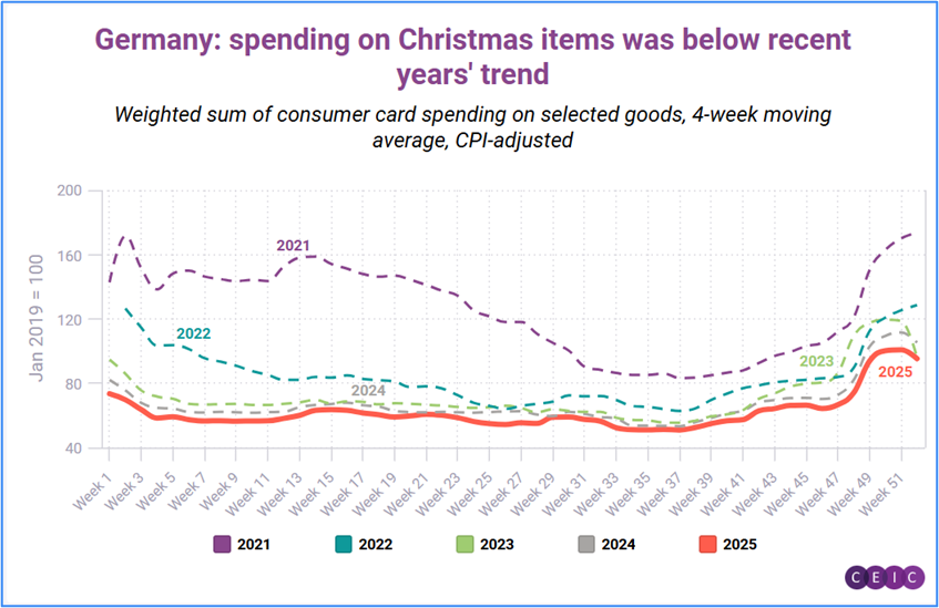 Germany spending on Christmas items was below recent years trends