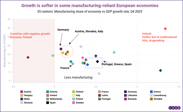 Growth is softer in some manufacturing reliant European economies
