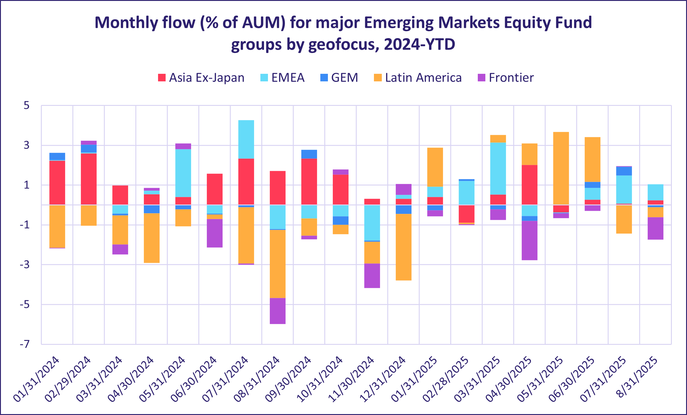 Monthly flow (% of AUM) for major Emerging Markets Equity Fund groups by geofocus, 2024 YTD