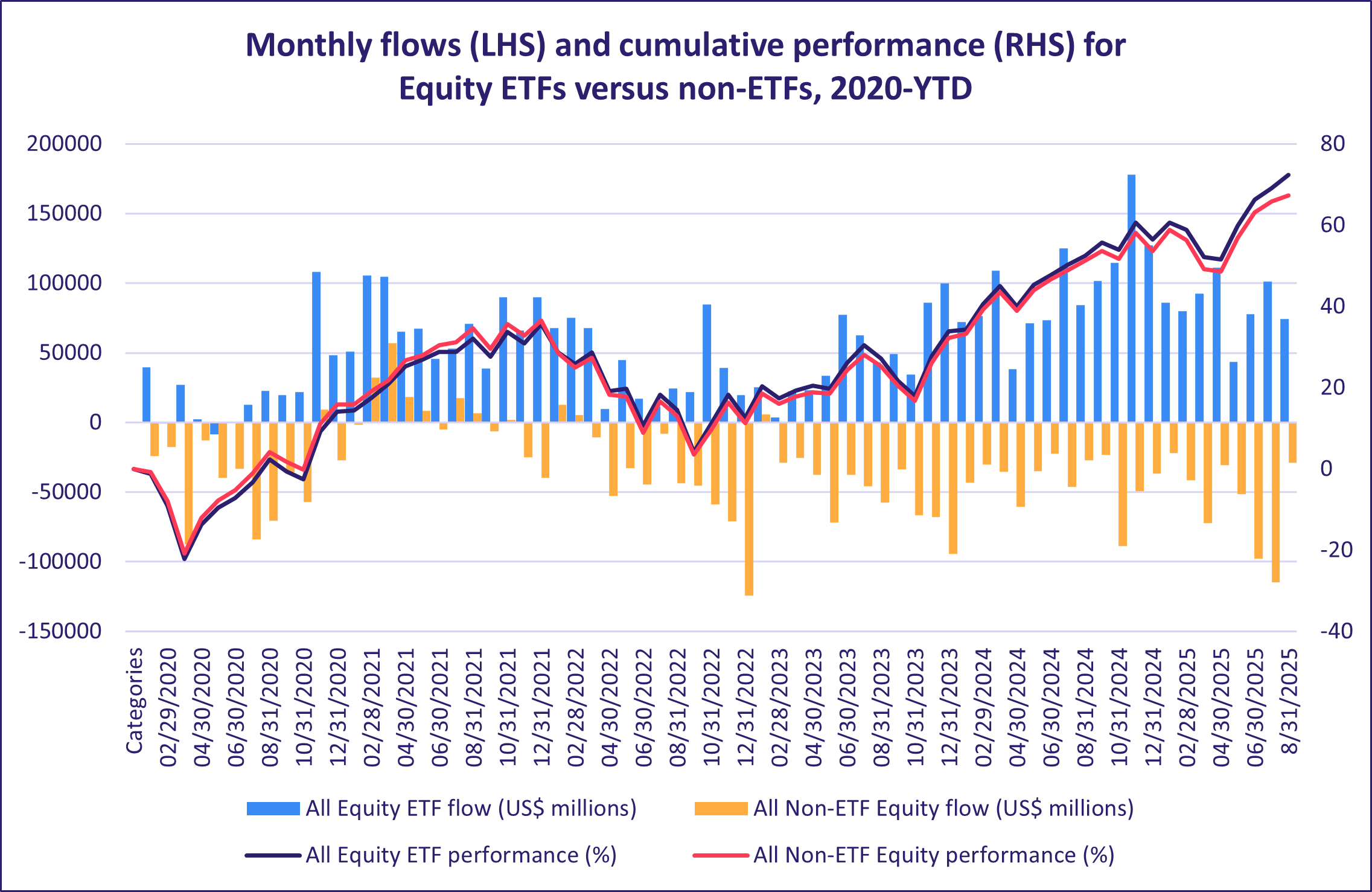 Monthly flows LHS and cumulative performance RHS for Equity ETFs versus non ETFs 2020YTD