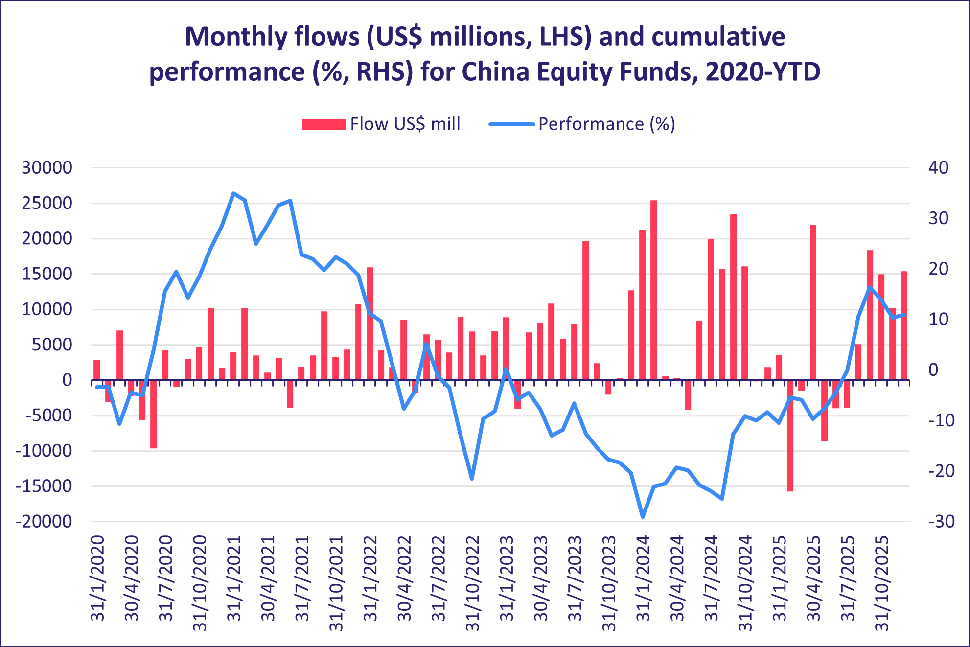 Monthly flows (US$ millions, LHS) and cumulative performance (%, RHS) for China Equity Funds, 2020 YTD