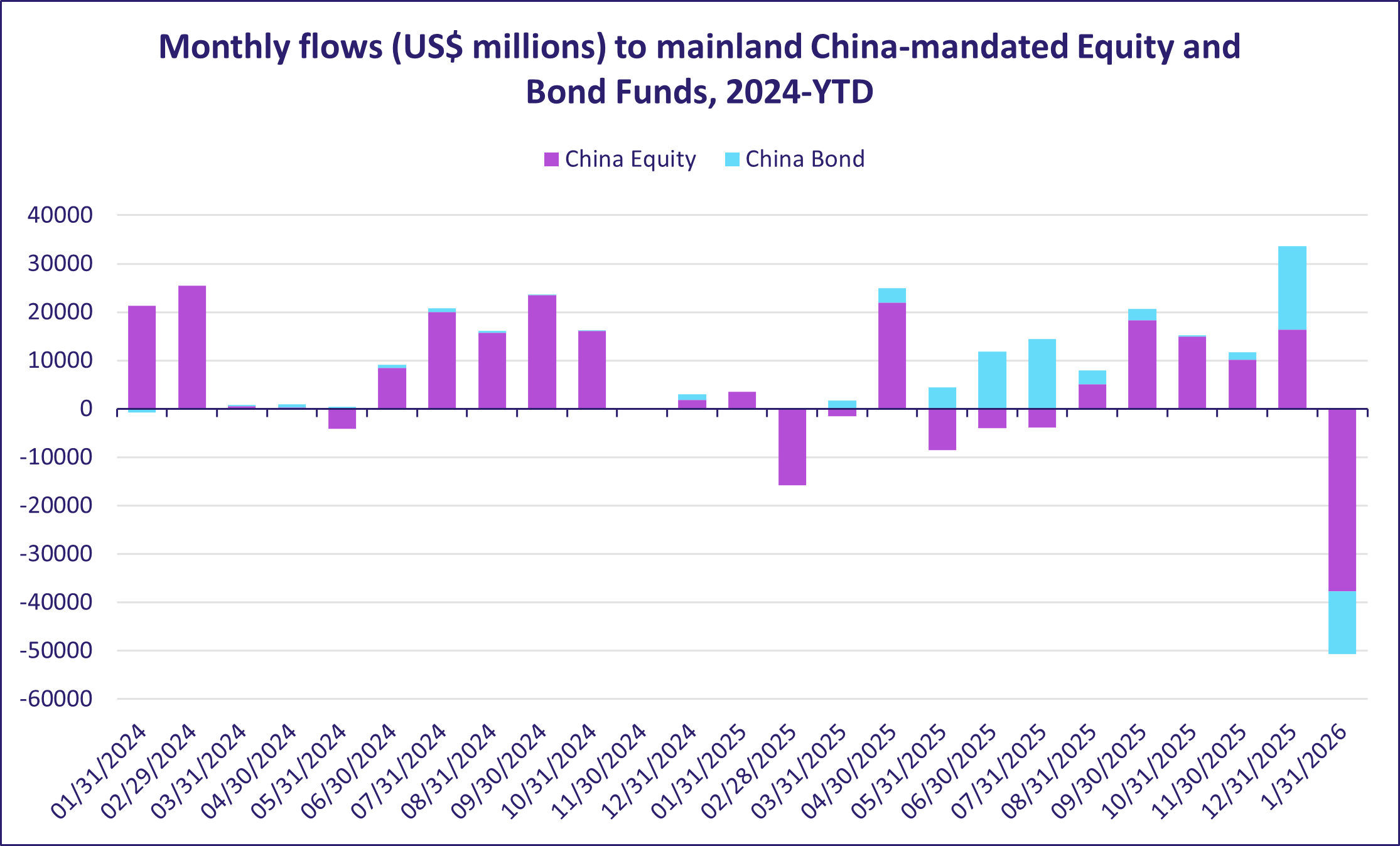 Monthly flows (US$ millions) to mainland China mandated Equity and Bond Funds, 2024 YTD