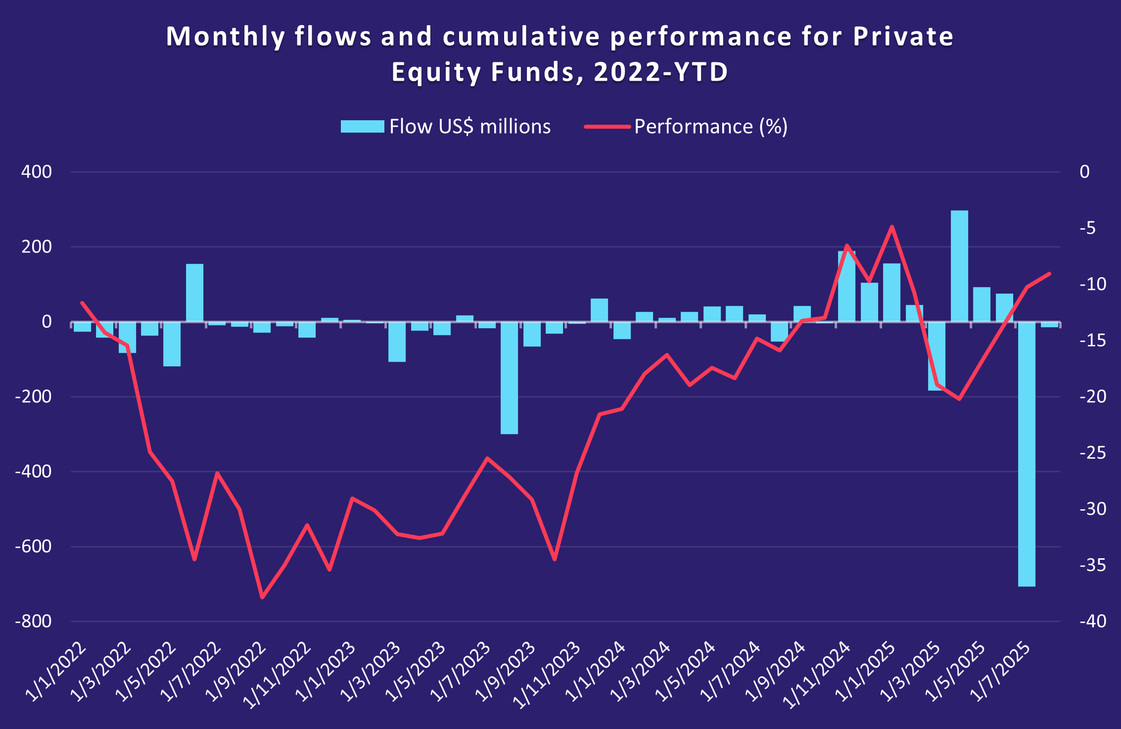 Monthly flows and cumulative performance for Private Equity Funds, 2022 YTD