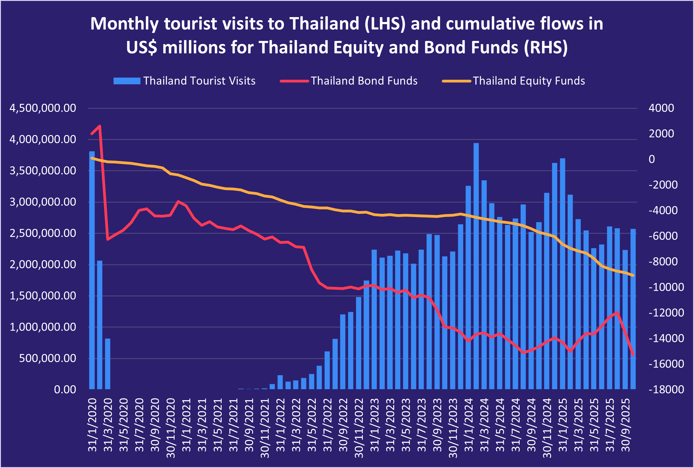 Monthly tourist visits to Thailand (LHS) and cumulative flows in US$ millions for Thailand Equity and Bond Funds (RHS)