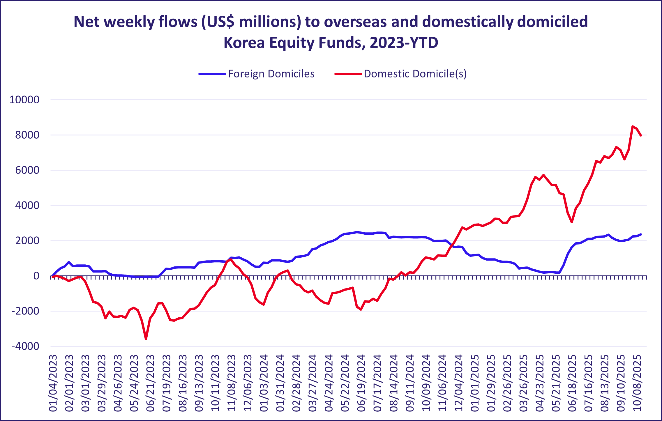 Net weekly flows US millions to overseas and domestically domiciled Korea Equity Funds 2023YTD