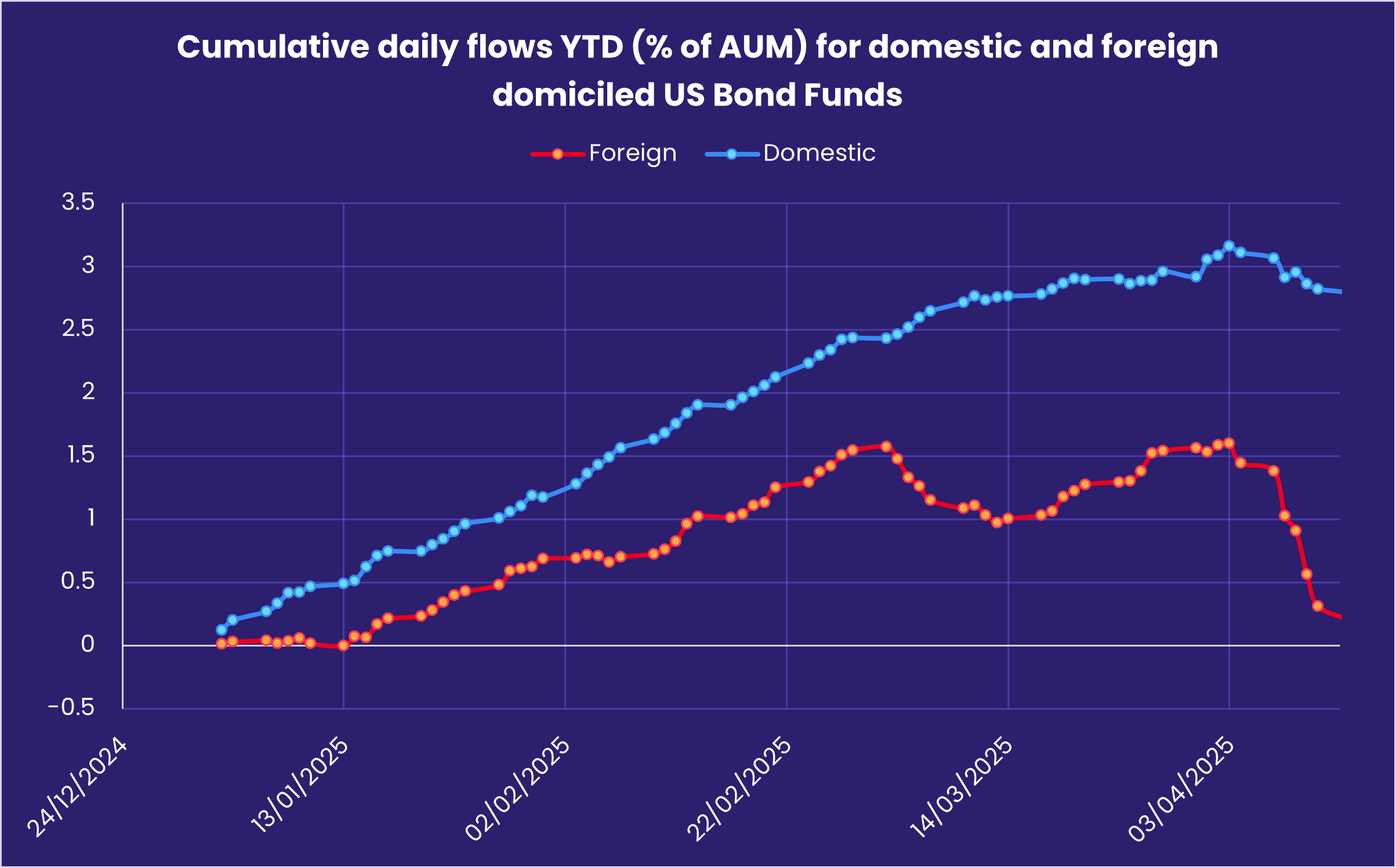 Chart representing 'Cumulative daily flows YTD (% of AUM) for domestic and foreign domiciled US Bond Funds'