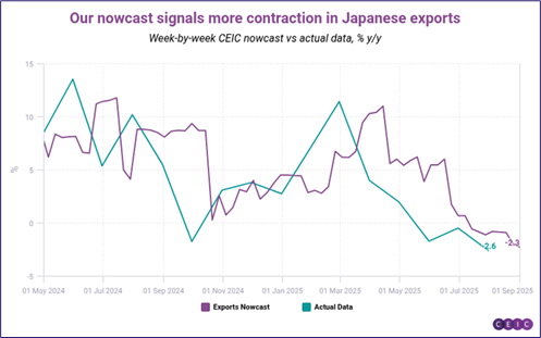 Our nowcast signals more contraction in Japanese exports