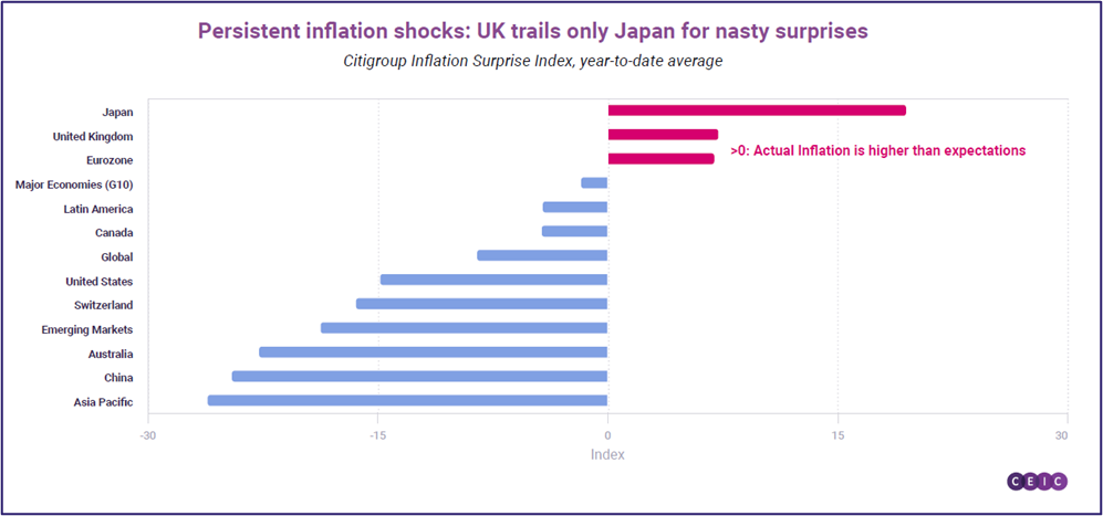 Persistent inflation shocks UK trails only Japan for nasty surprises