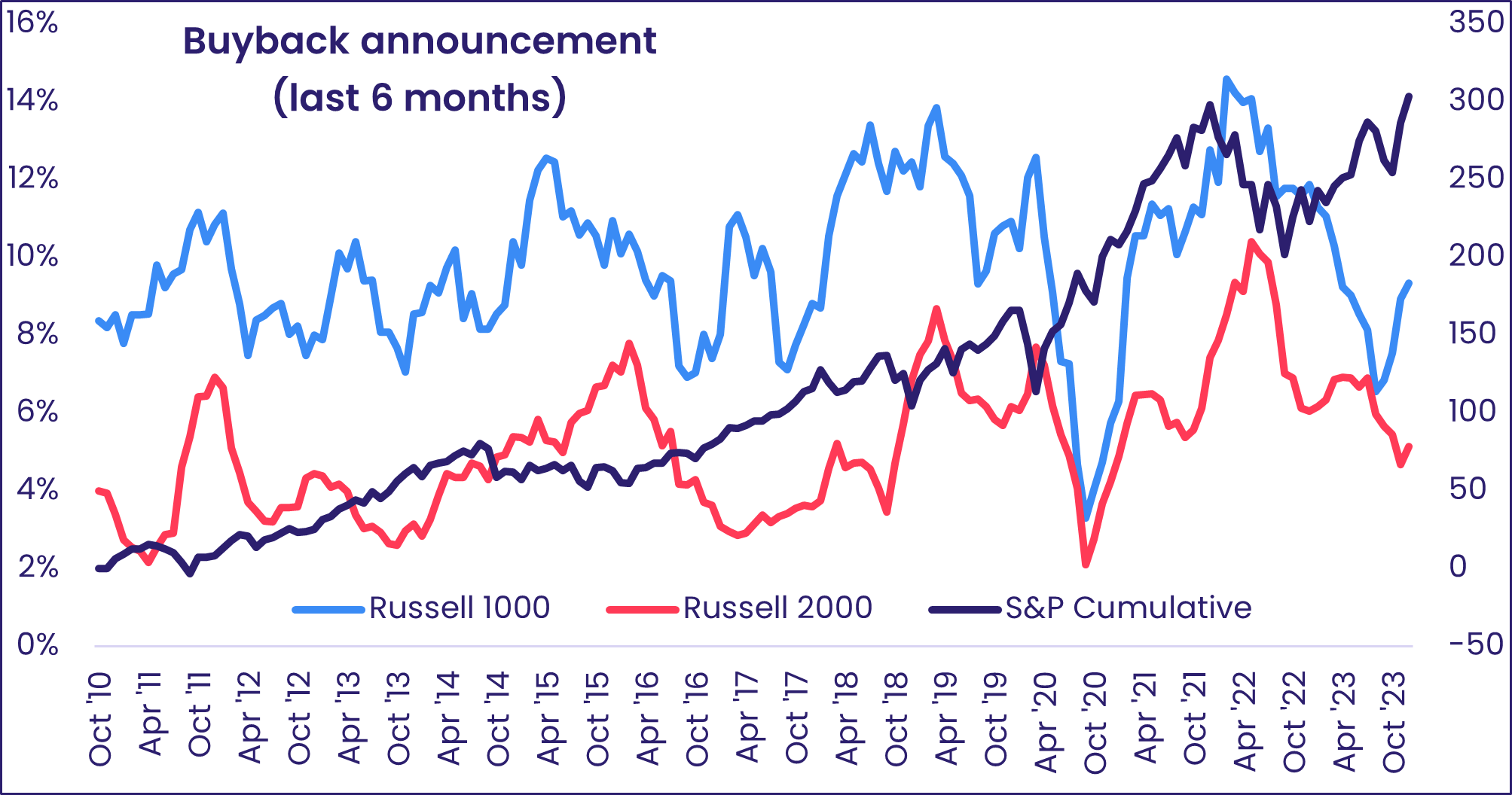 Chart representing 'Buyback announcement (last 6 months)'