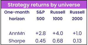 Chart representing 'Strategy returns by universe'