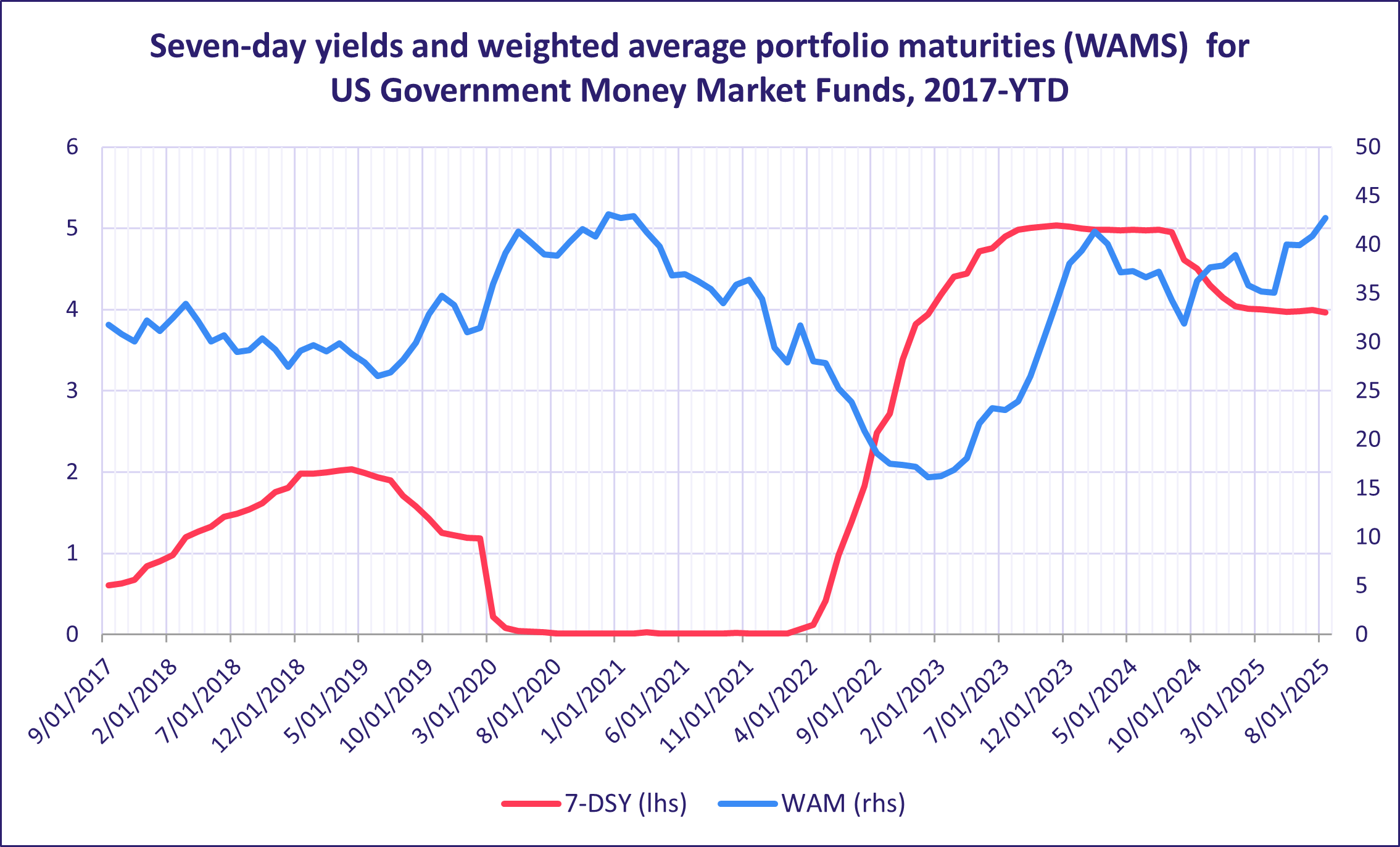 Seven day yields and weighted average portfolio maturities (WAMS) for US Government Money Market Funds, 2017 YTD
