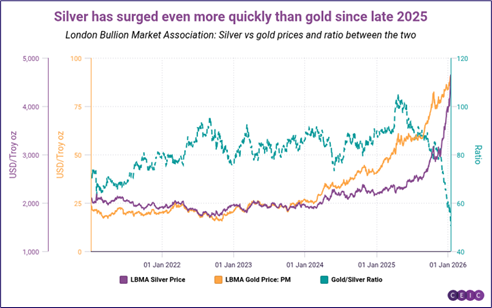 Silver surged even more quickly than gold since late 2025