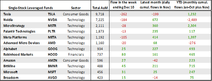Single Stock Leveraged Funds Table