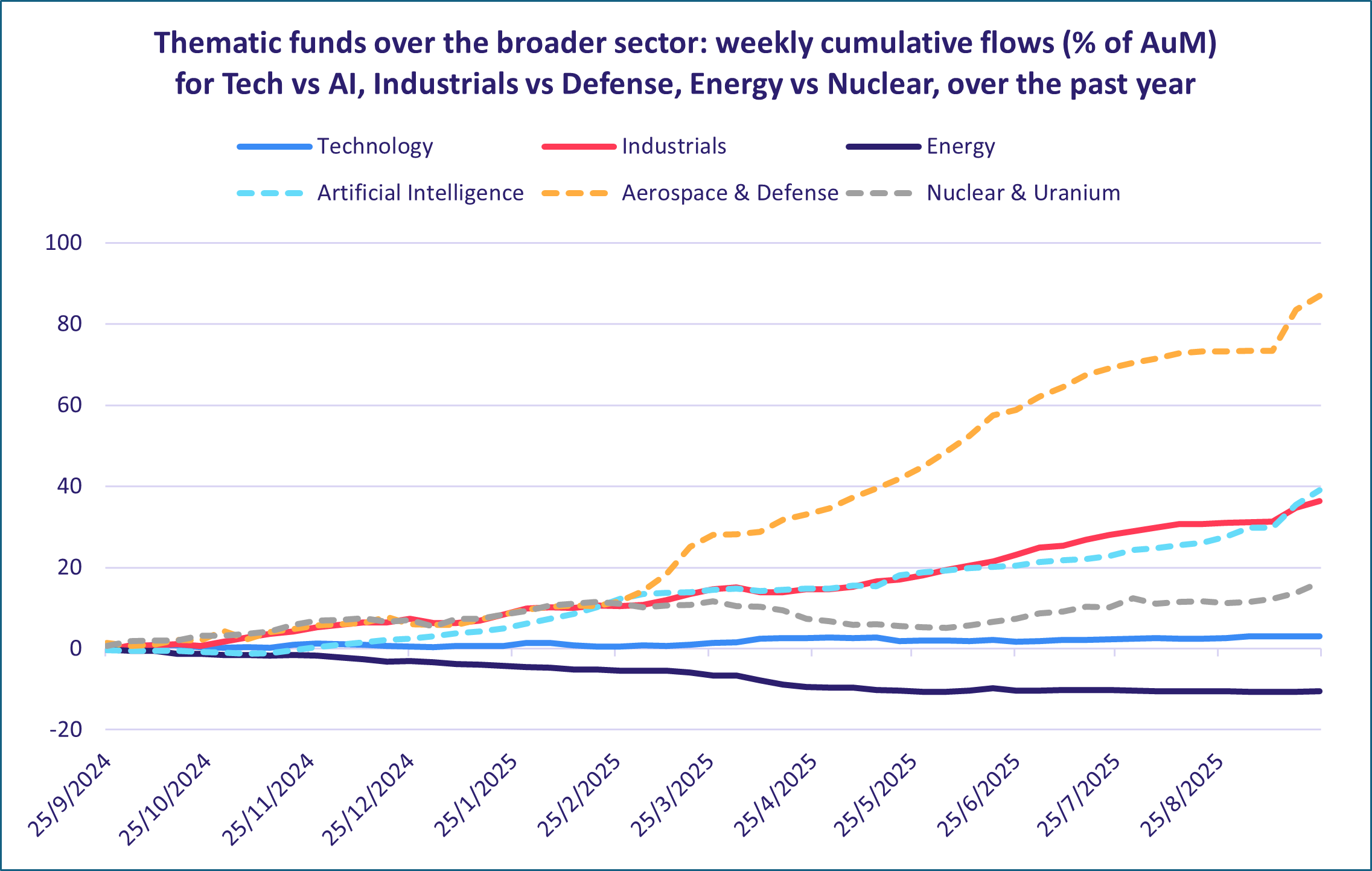 Thematic funds over the broader sector weekly cumulative flows of AuM for Tech vs AI Industrials vs Defense Energy vs Nuclear over the past year