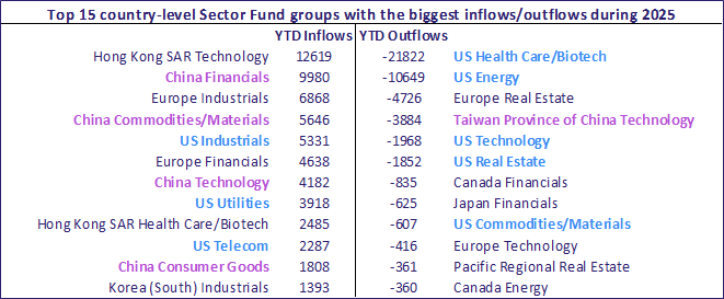 Top 15 country level sector fund groups with the biggest inflow outflow during 2025