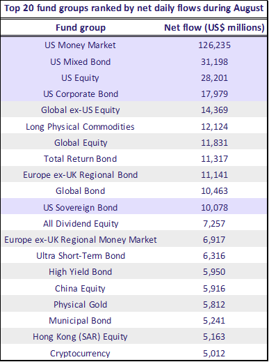 Top 20 fund groups ranked by net daily flows during August