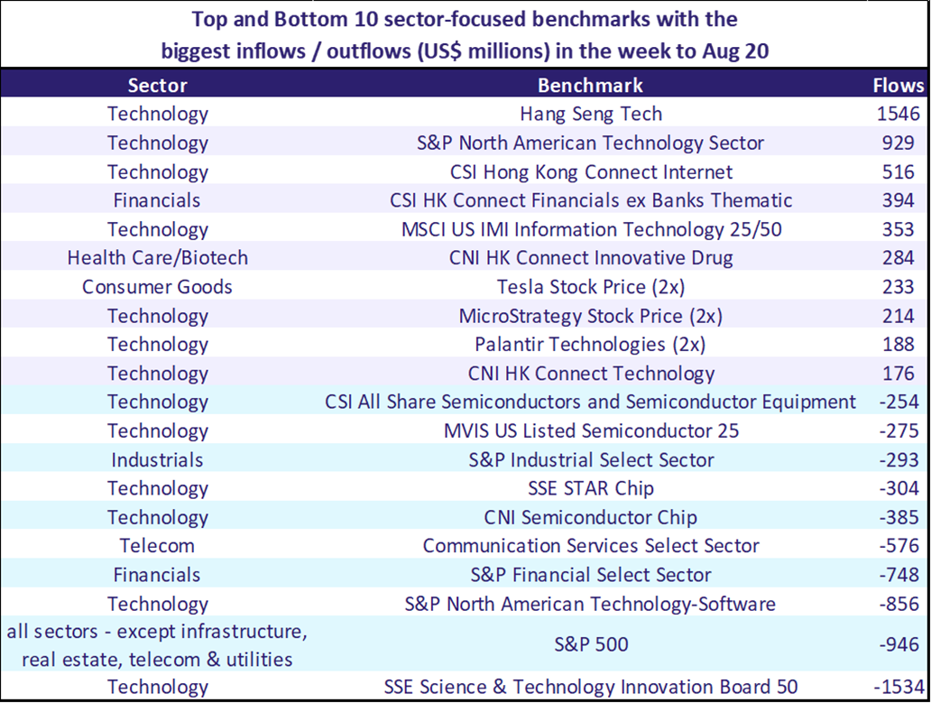 Top and botton 10 sector focused benmarkts with the biggest inflows outflows (US$ millions) in the week to Aug 20