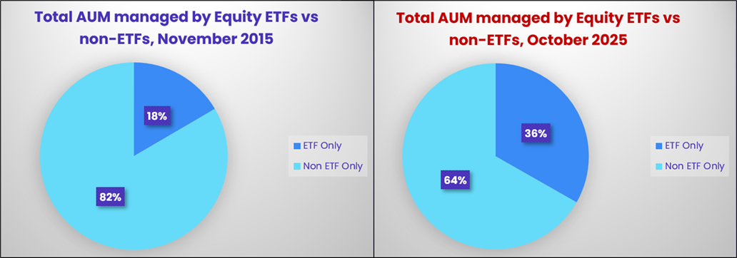 Total AUM Managed by Equity ETFs vs non ETFs Nov 2025