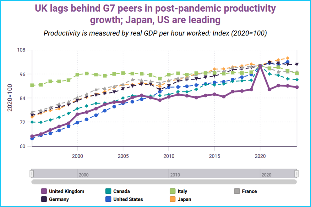 UK lags behind G7 peers in post pandemic productivity