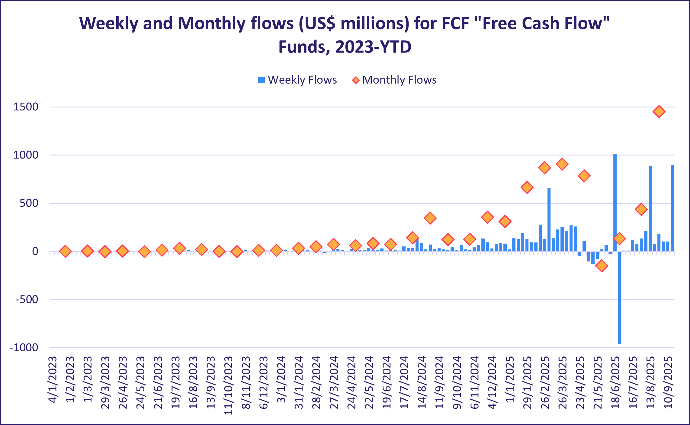 Weekly and Monthly flows US$ millions for FCF Free Cash Flow Funds 2023YTD
