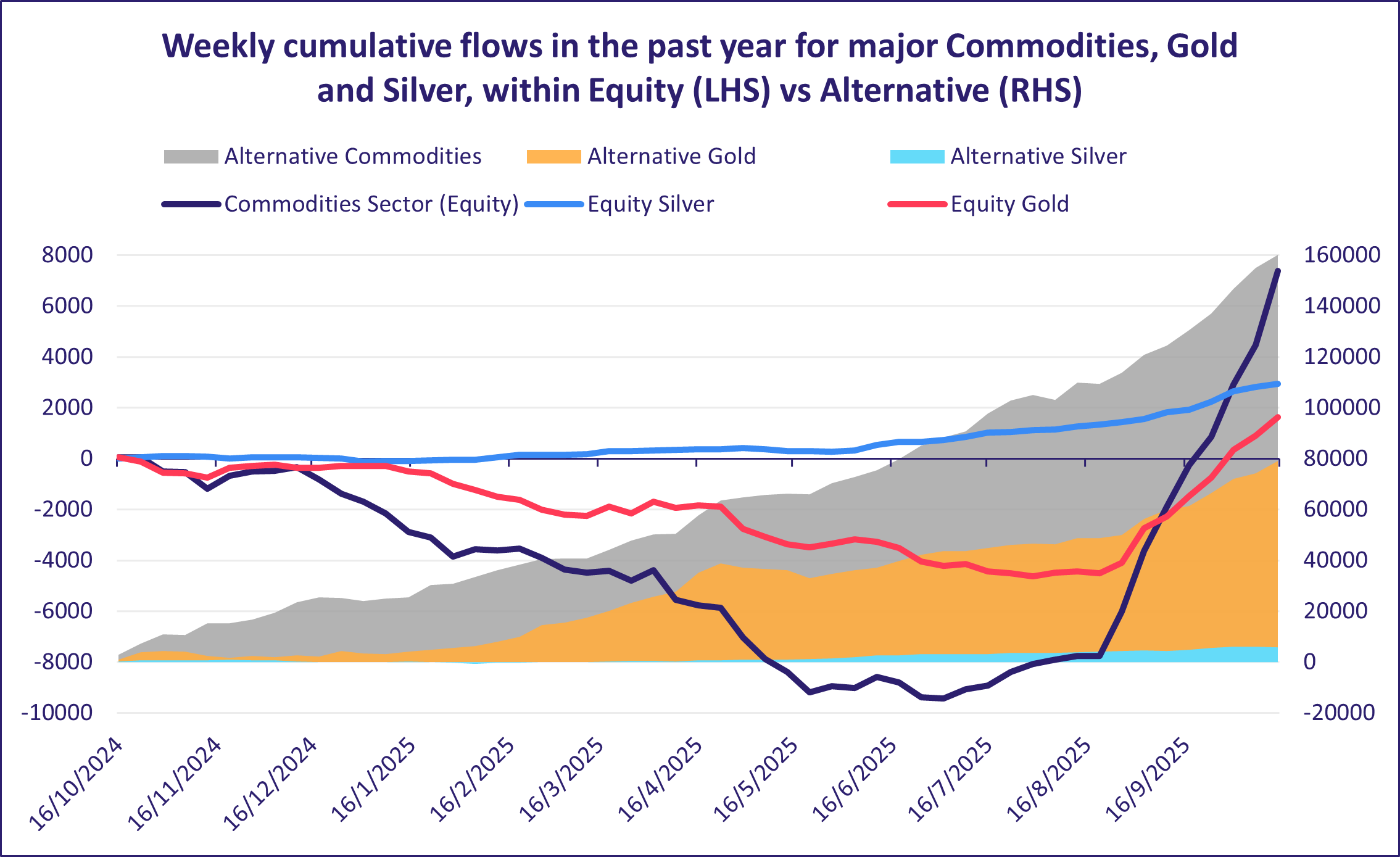 Weekly cumulative flows in the past year for major Commodities Gold and Silver within Equity LHS vs Alternative RHS