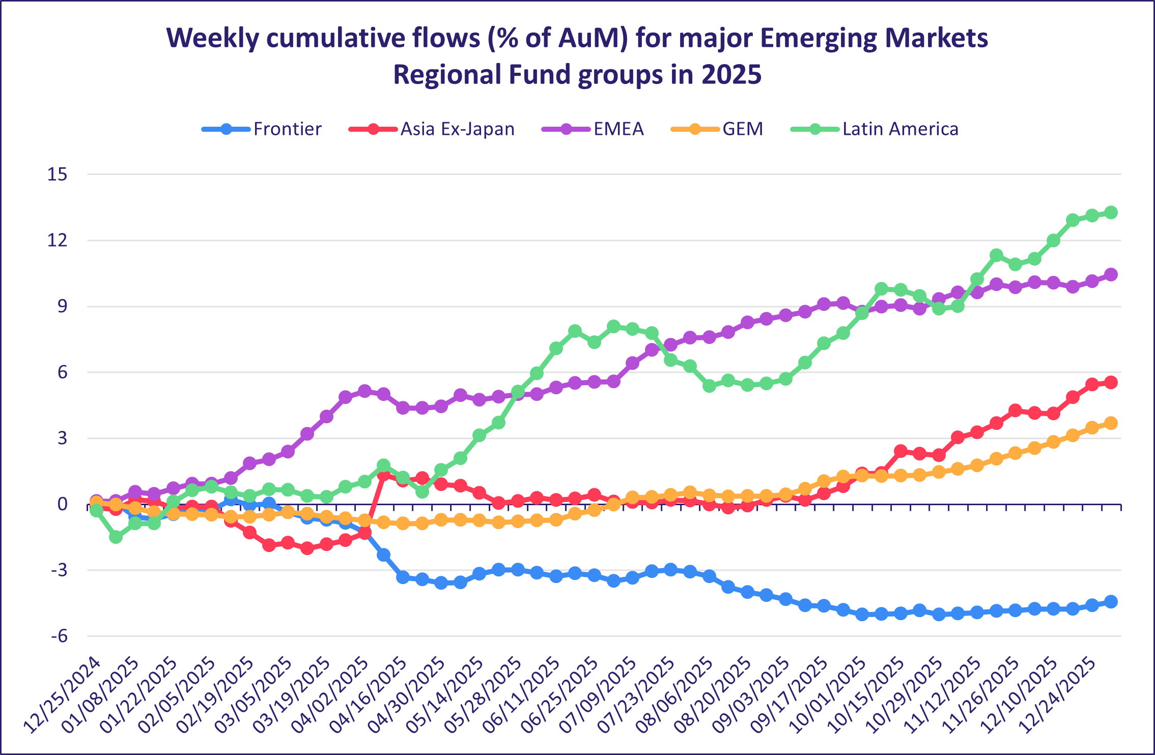 Weekly cumulative flows (% of AuM) for major Emerging Markets Regional Fund groups in 2025