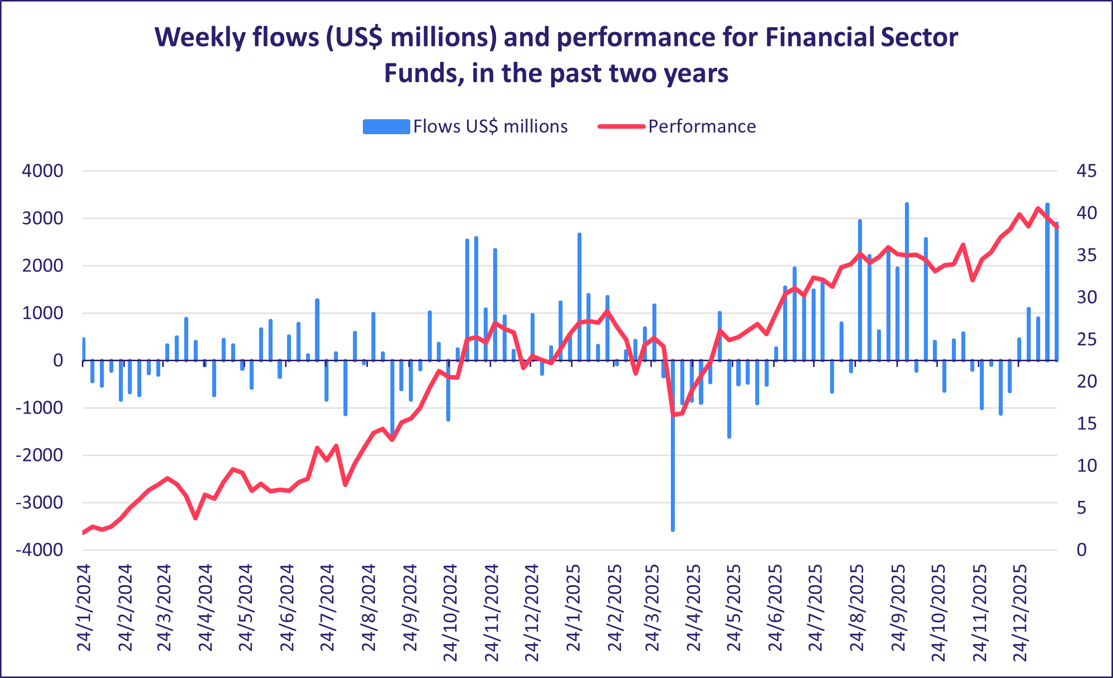 Weekly flows (US$ millions) and performance for Financial Sector Funds, in the past two years