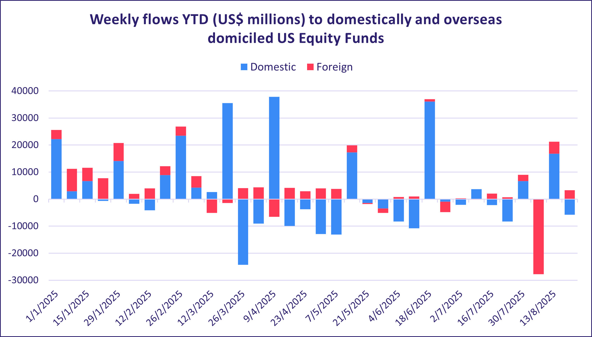 Weekly flows YTD (US$ millions) to domestically and overseas domiciled US Equity Funds