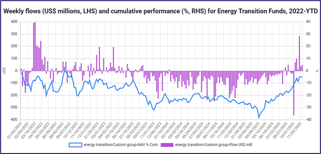 Weekly flows and cumulative performance for Energy transition funds
