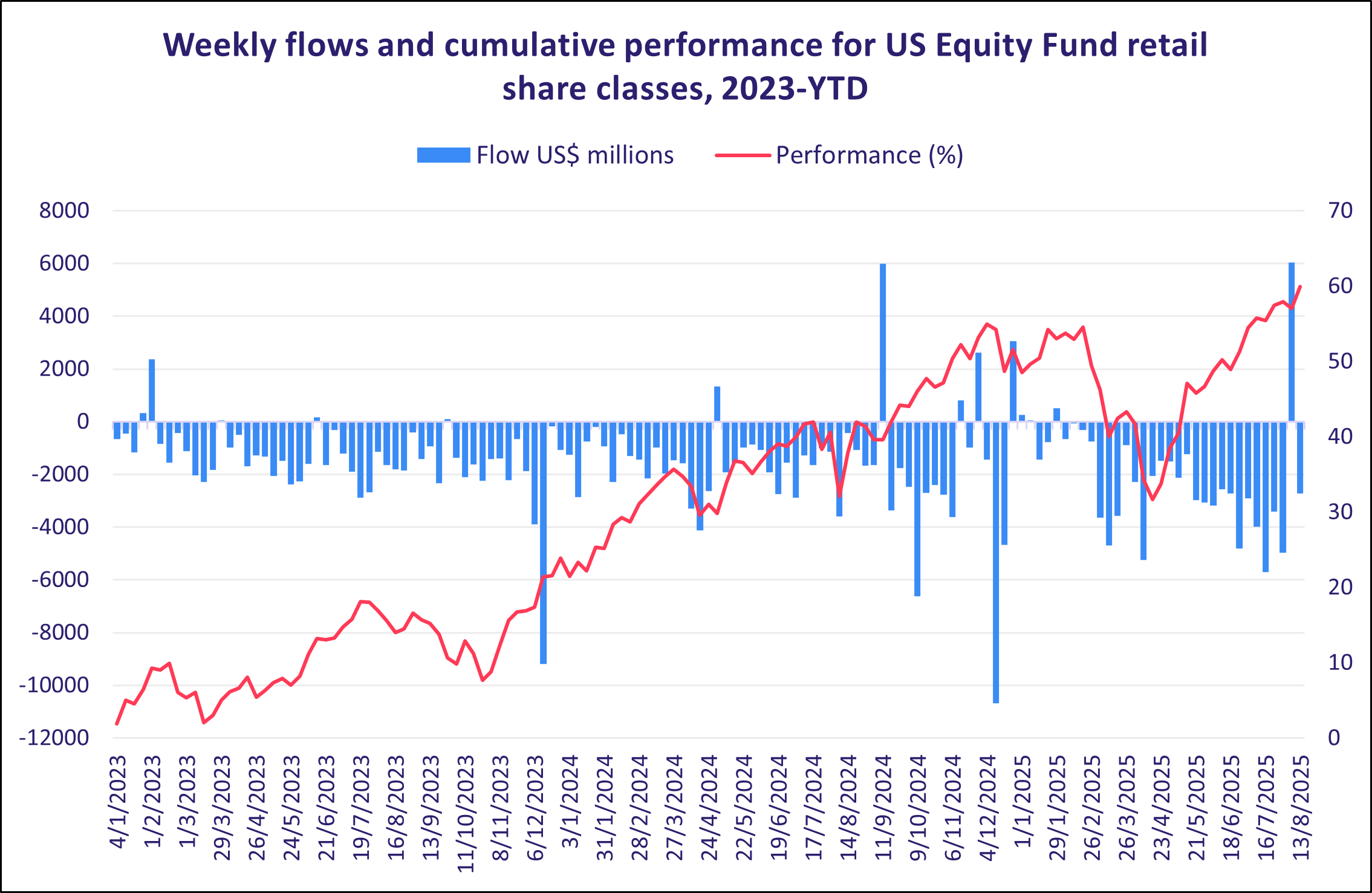 Weekly flows and cumulative performance for US Equity Fund retail share classes, 2023 YTD