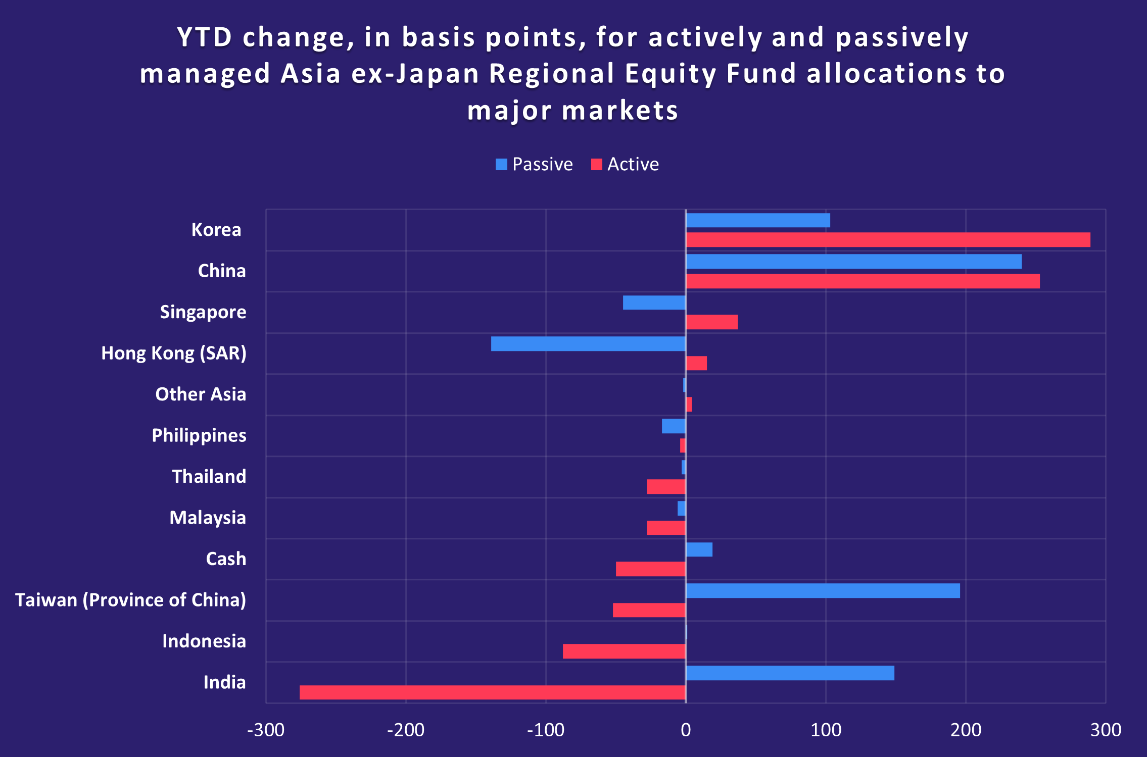 YTD change in basis points for actively and passively managed Asia ex Japan Regional Equity Fund allocations to major markets